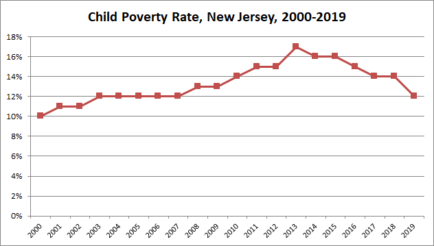 2000-2019_NJ_Child_Poverty_Rate