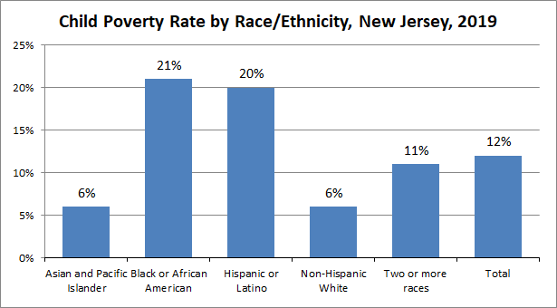 2019_nj_child_poverty_by_race_ethnicity_2