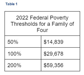 2022 Fed Pov Threshold T1