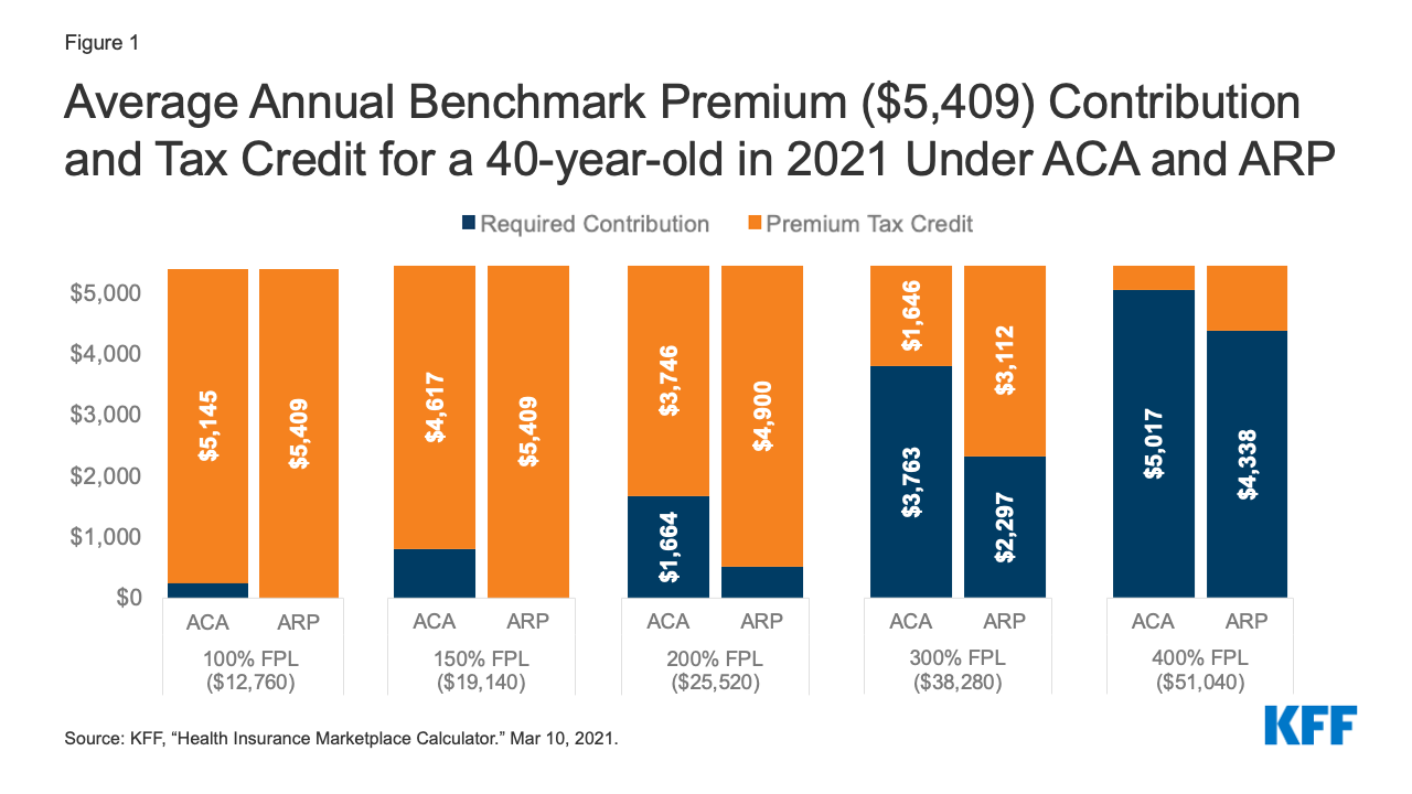 (ACA = Affordable Care Act, ARP = American Rescue Plan, FPL = Federal poverty level)