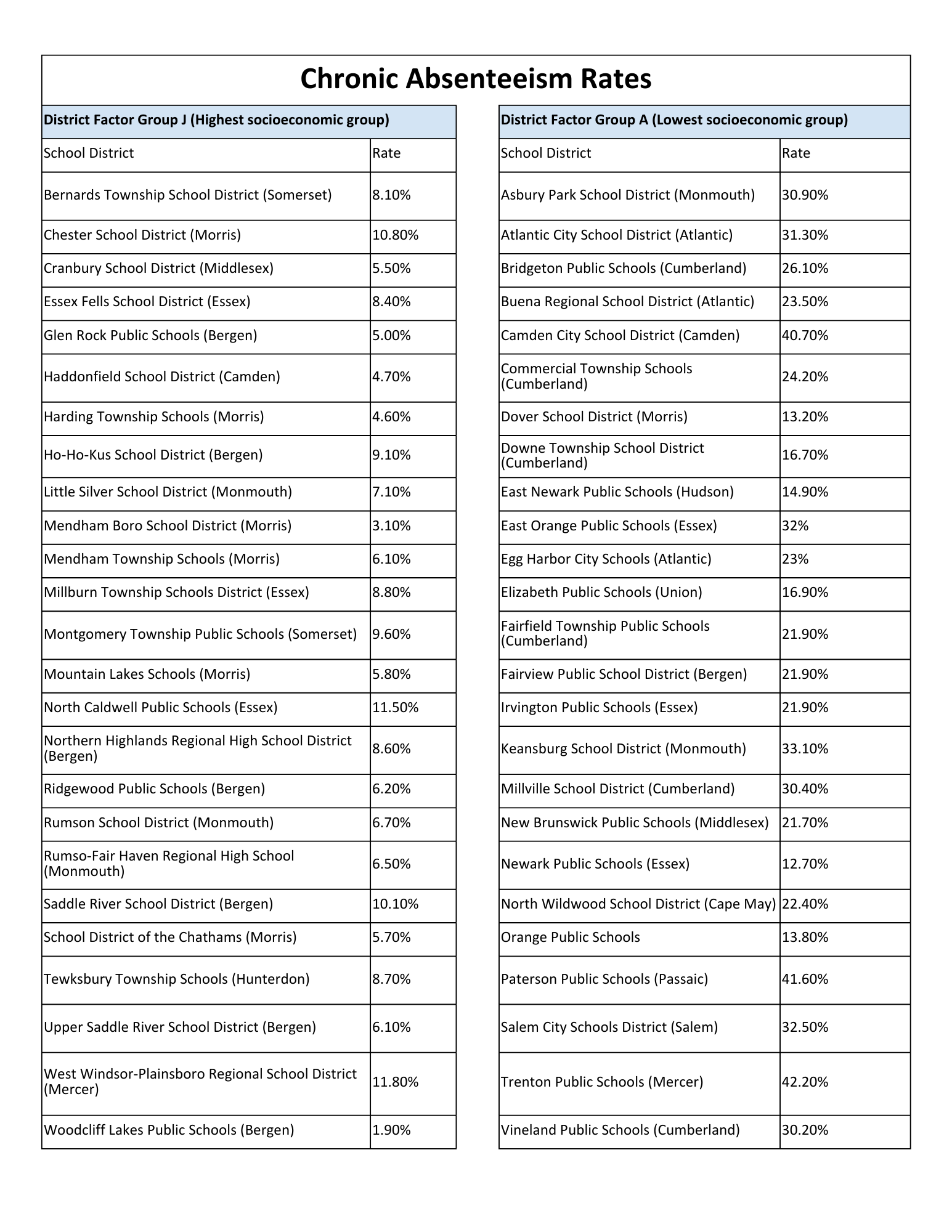 Chronic Absenteeism Rates Chart