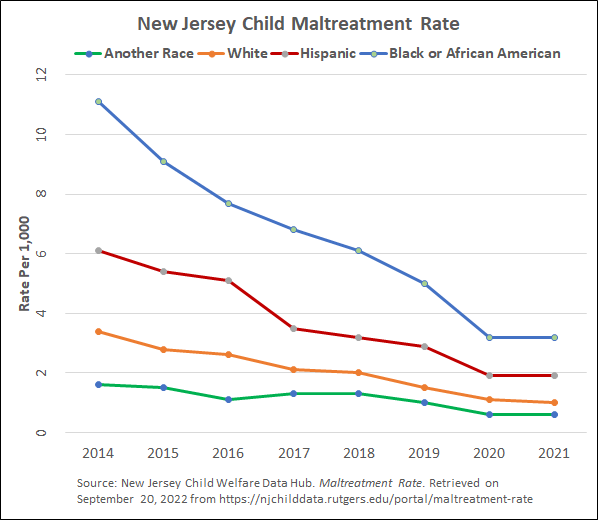 New Jersey Child Maltreatment Rate 2014-2021