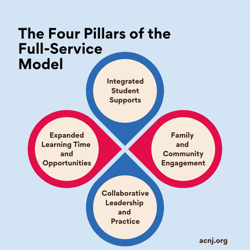 four-pillars-full-service-community-school-model-fscs